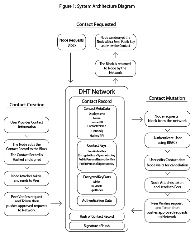 Figure 1: System Architecture Diagram