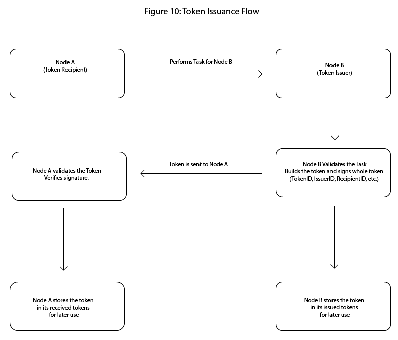 Figure 10: Token Issuance Flow