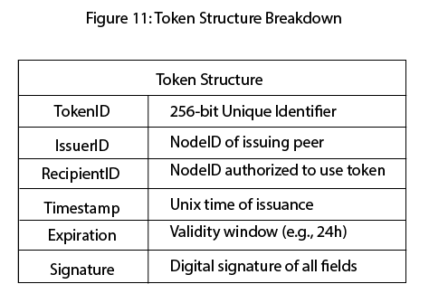 Figure 11: Token Structure Breakdown
