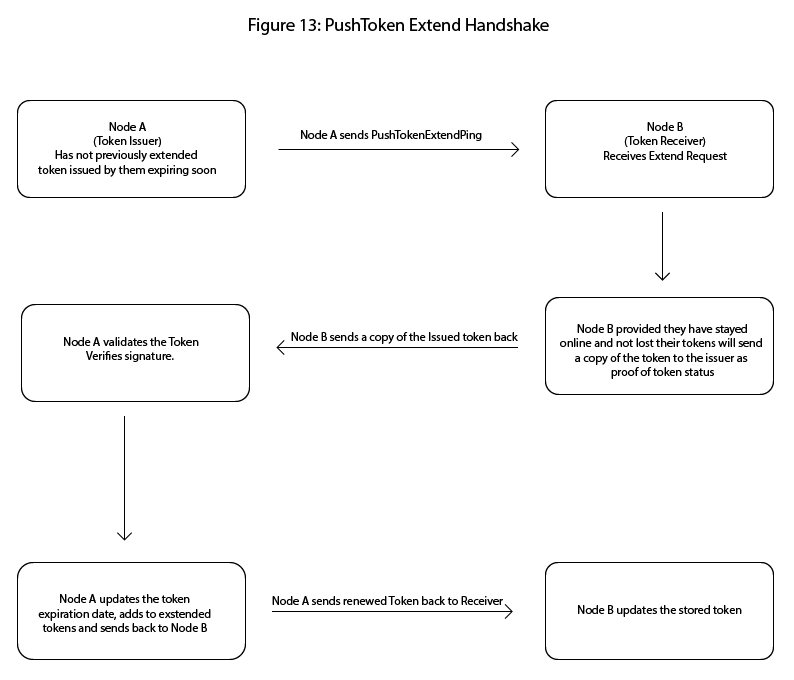 Figure 13: PushToken Extend Handshake