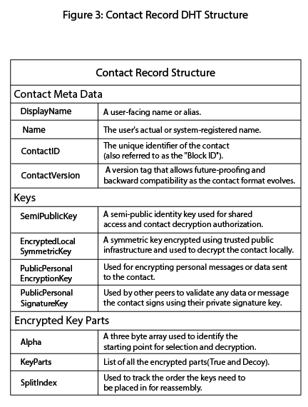 Figure 3: Contact Record DHT Structure