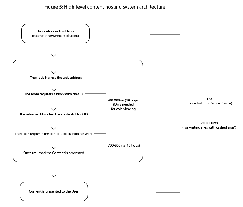 Figure 5: High-level content hosting system architecture