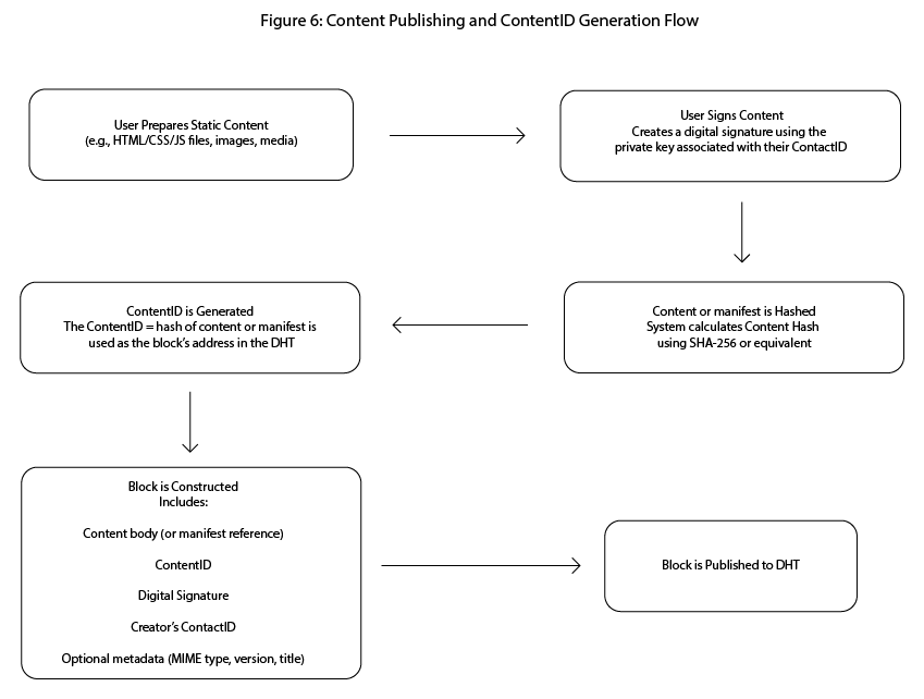 Figure 6: Content Publishing and ContentID Generation Flow