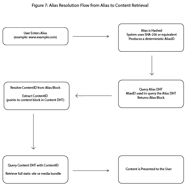 Figure 7: Alias Resolution Flow from Alias to Content Retrieval