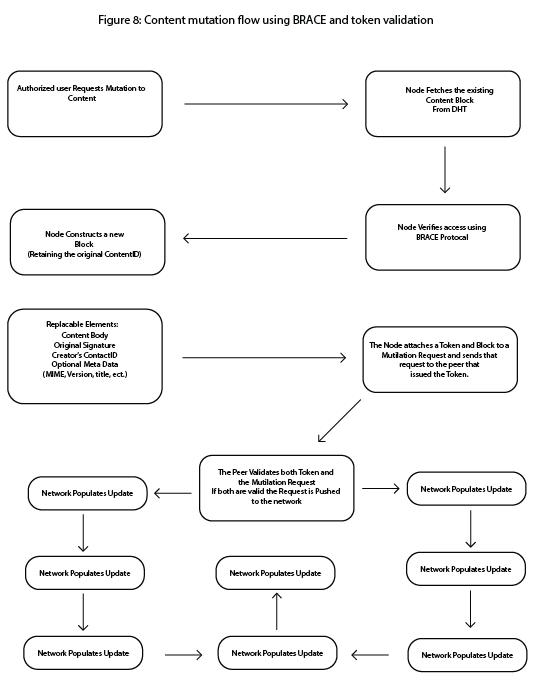 Figure 8: Content Mutation Flow Using BRACE and Token Validation